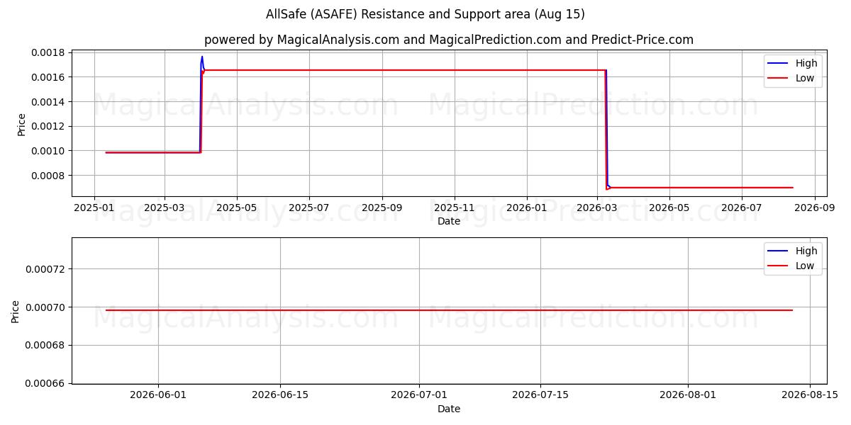  AllSafe (ASAFE) Support and Resistance area (14 Aug) 