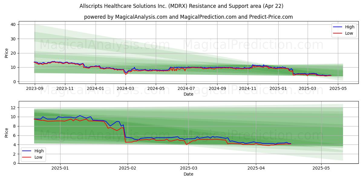  Allscripts Healthcare Solutions Inc. (MDRX) Support and Resistance area (22 Apr) 
