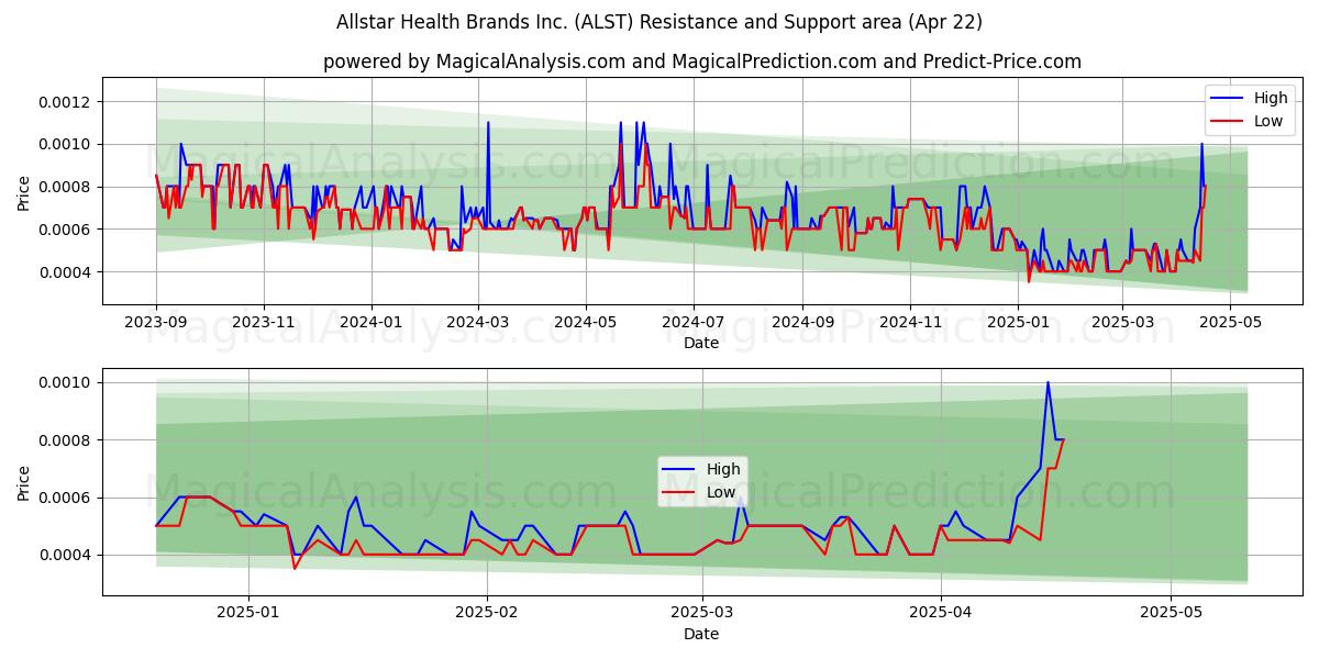  Allstar Health Brands Inc. (ALST) Support and Resistance area (22 Apr) 