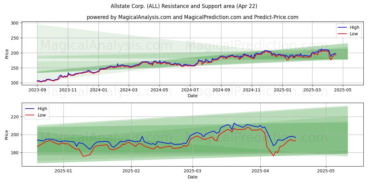  Allstate Corp. (ALL) Support and Resistance area (22 Apr) 