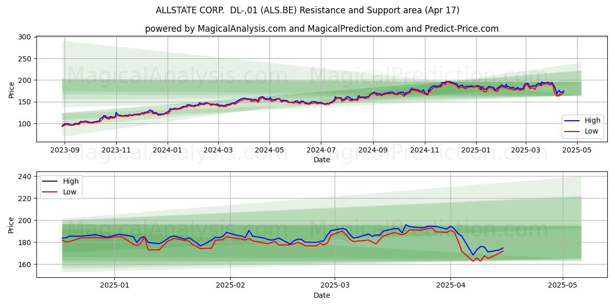  ALLSTATE CORP.  DL-,01 (ALS.BE) Support and Resistance area (17 Apr) 