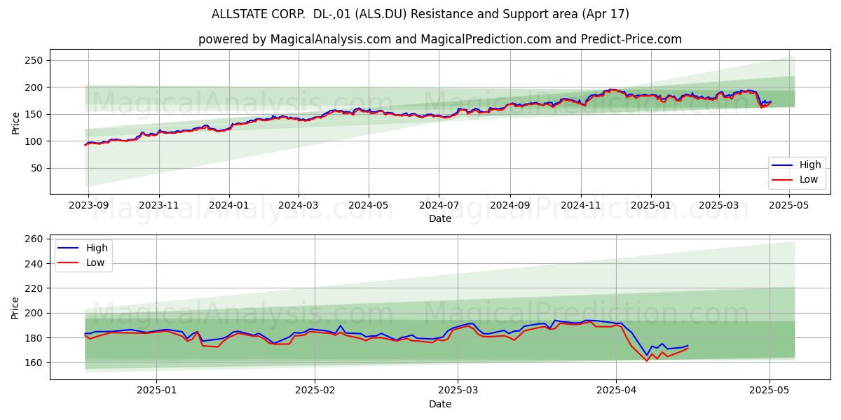  ALLSTATE CORP.  DL-,01 (ALS.DU) Support and Resistance area (17 Apr) 