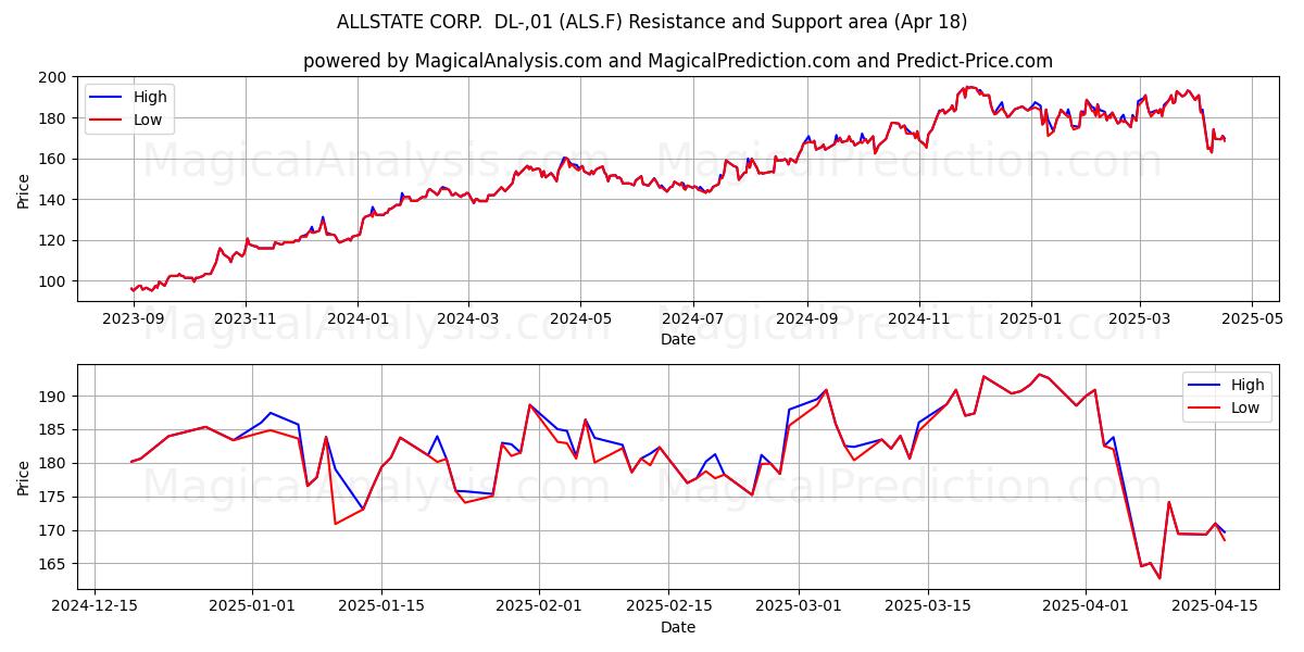  ALLSTATE CORP.  DL-,01 (ALS.F) Support and Resistance area (18 Apr) 