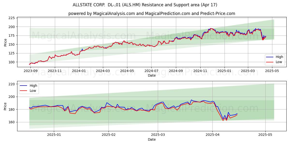  ALLSTATE CORP.  DL-,01 (ALS.HM) Support and Resistance area (17 Apr) 