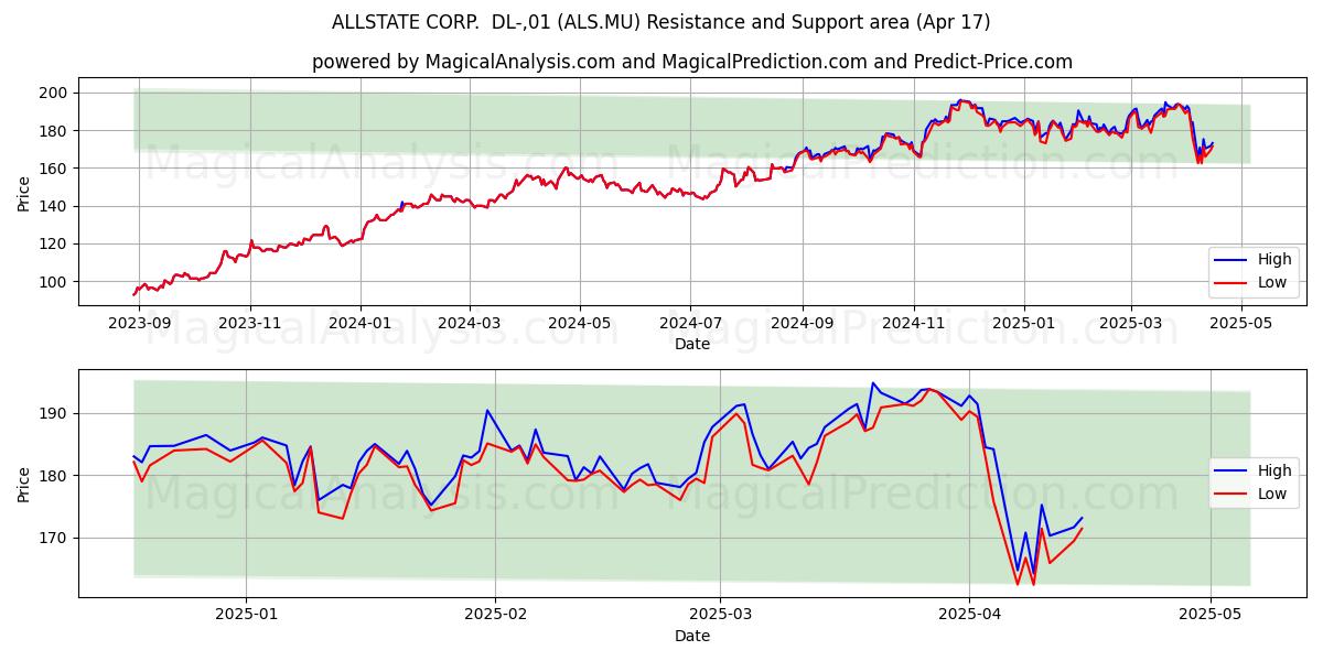  ALLSTATE CORP.  DL-,01 (ALS.MU) Support and Resistance area (17 Apr) 