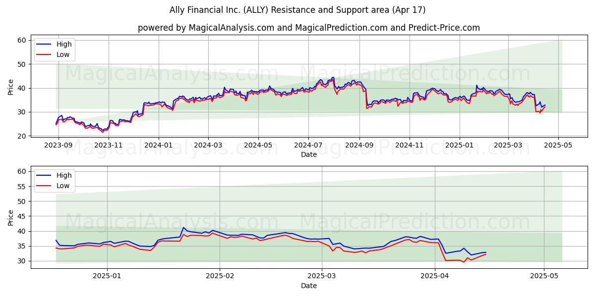  Ally Financial Inc. (ALLY) Support and Resistance area (17 Apr) 