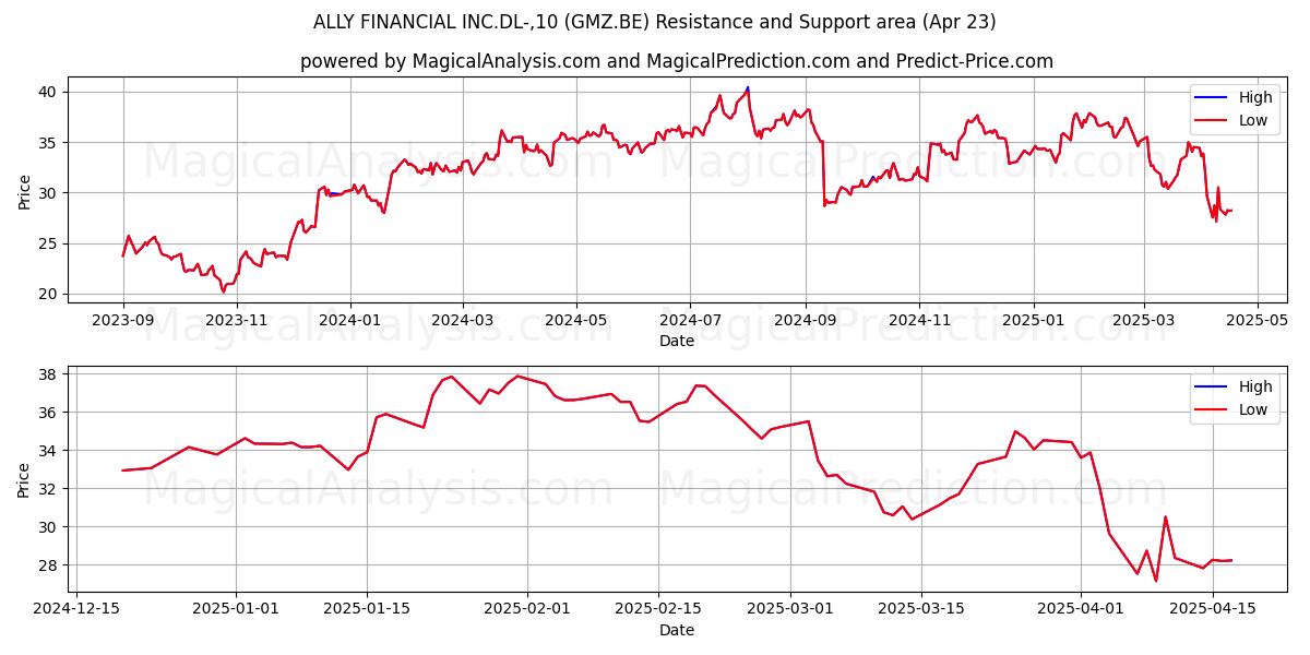 ALLY FINANCIAL INC.DL-,10 (GMZ.BE) Support and Resistance area (23 Apr) ALLY FINANCIAL INC.DL-,10 (GMZ.BE) Support and Resistance area (23 Apr)