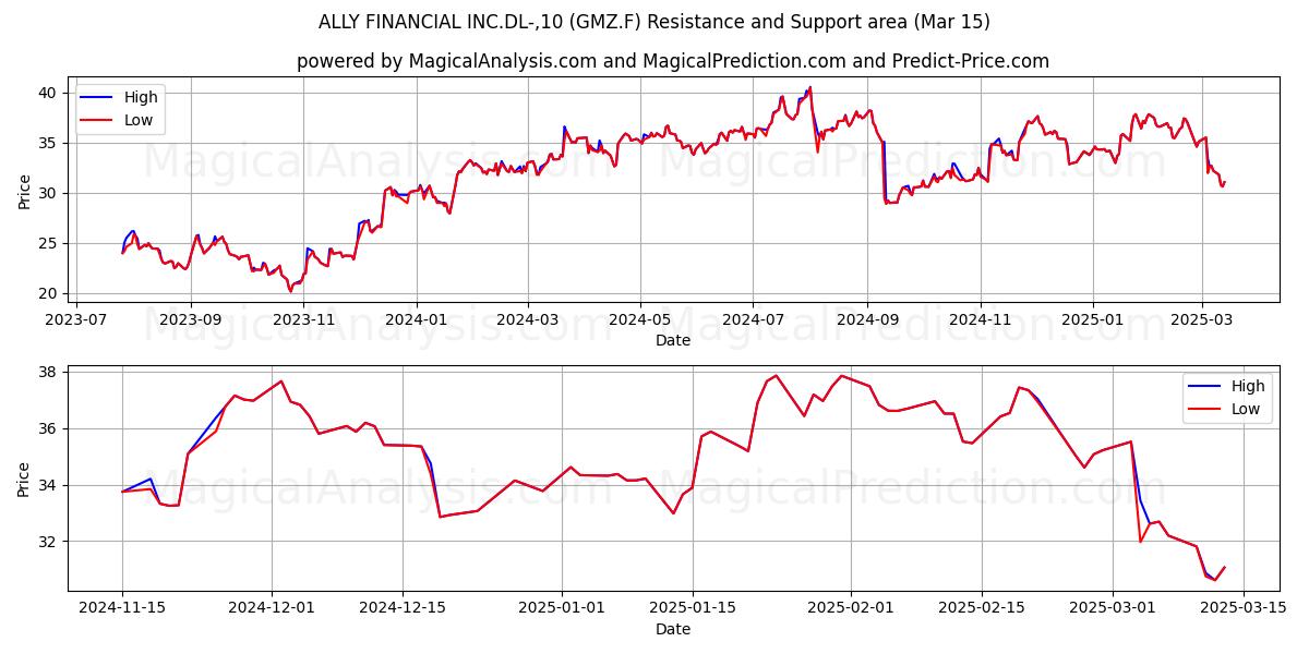  ALLY FINANCIAL INC.DL-,10 (GMZ.F) Support and Resistance area (15 Mar) 