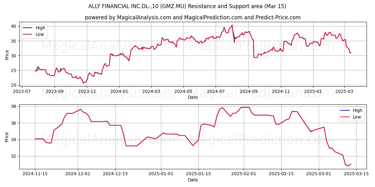  ALLY FINANCIAL INC.DL-,10 (GMZ.MU) Support and Resistance area (15 Mar) 