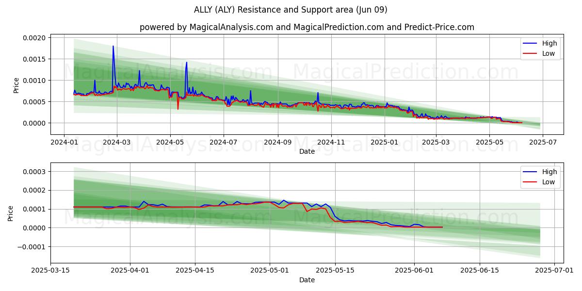  ALLY (ALY) Support and Resistance area (08 Jun) 