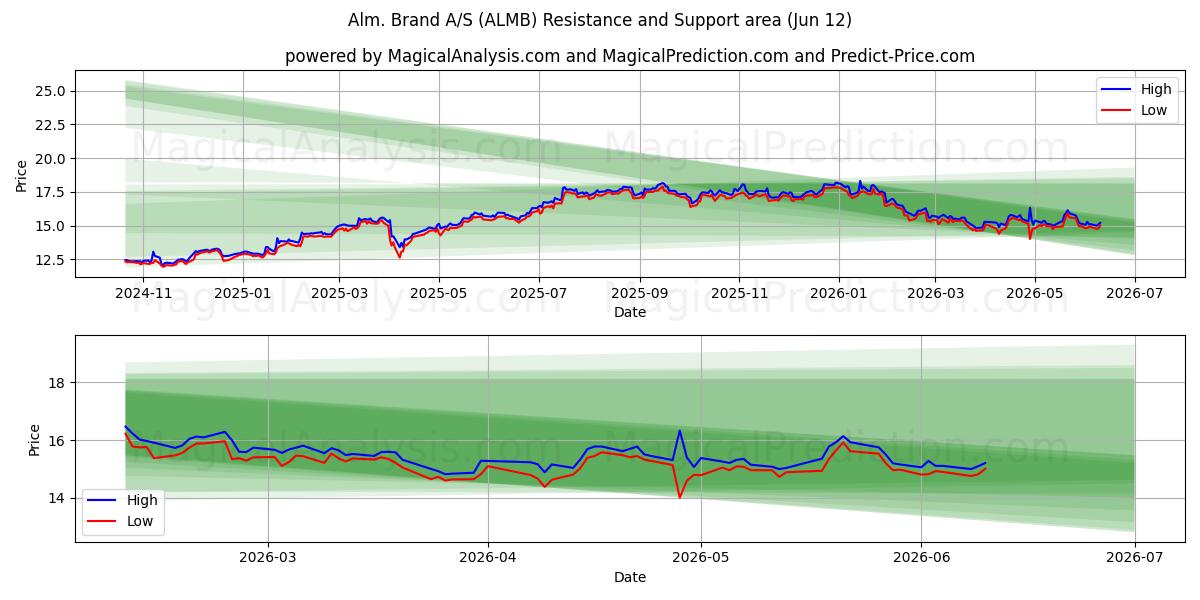  Alm. Brand A/S (ALMB) Support and Resistance area (11 Jun) 