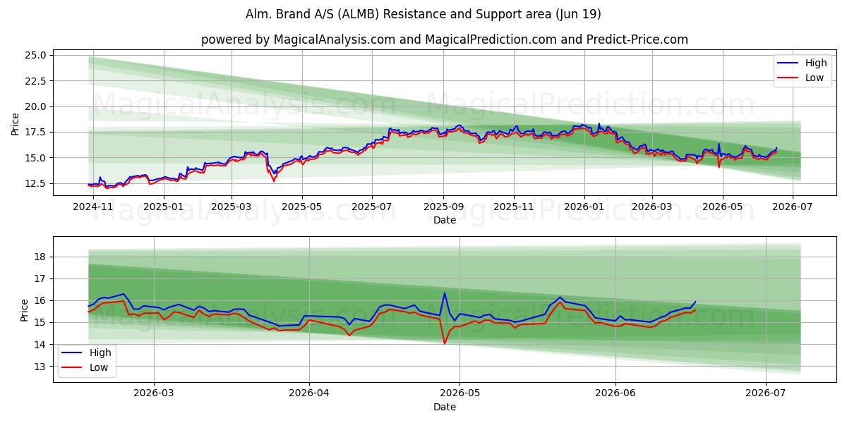  Alm. Brand A/S (ALMB) Support and Resistance area (18 Jun) 