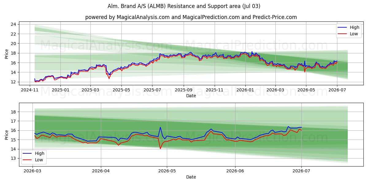  Alm. Brand A/S (ALMB) Support and Resistance area (02 Jul) 