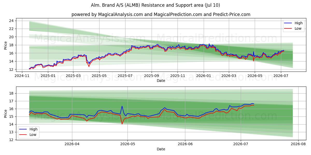  Alm. Brand A/S (ALMB) Support and Resistance area (09 Jul) 
