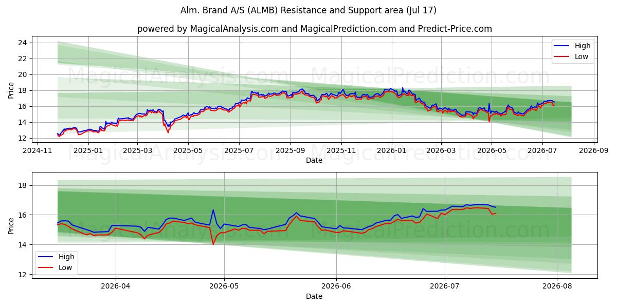  Alm. Brand A/S (ALMB) Support and Resistance area (16 Jul) 