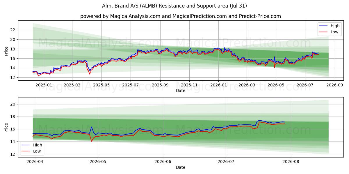  Alm. Brand A/S (ALMB) Support and Resistance area (30 Jul) 
