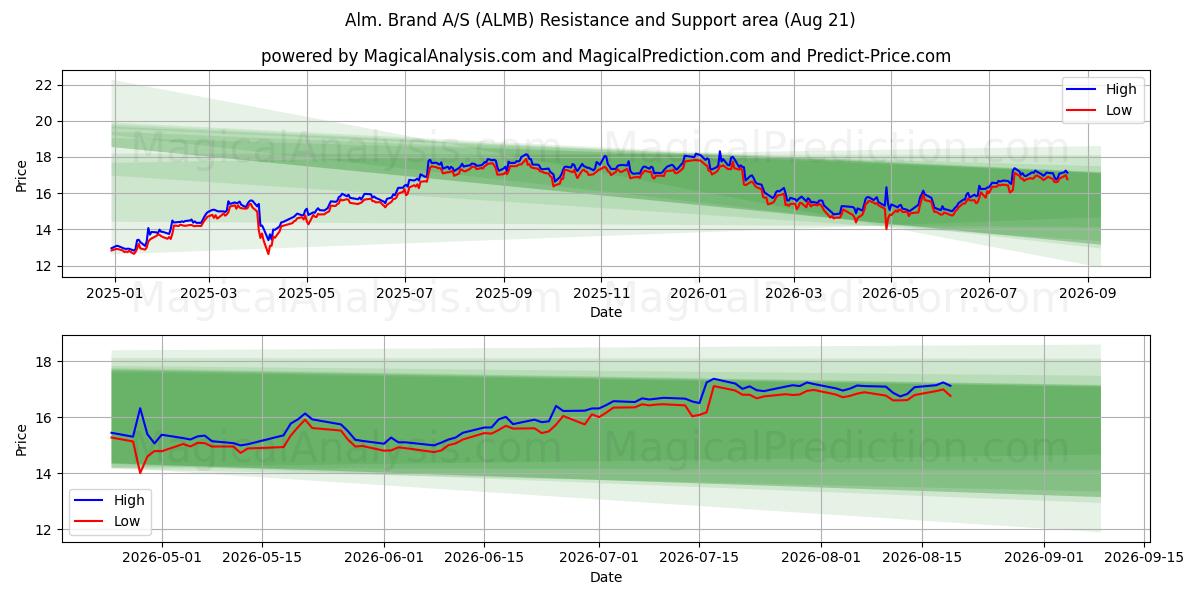  Alm. Brand A/S (ALMB) Support and Resistance area (18 Aug) 