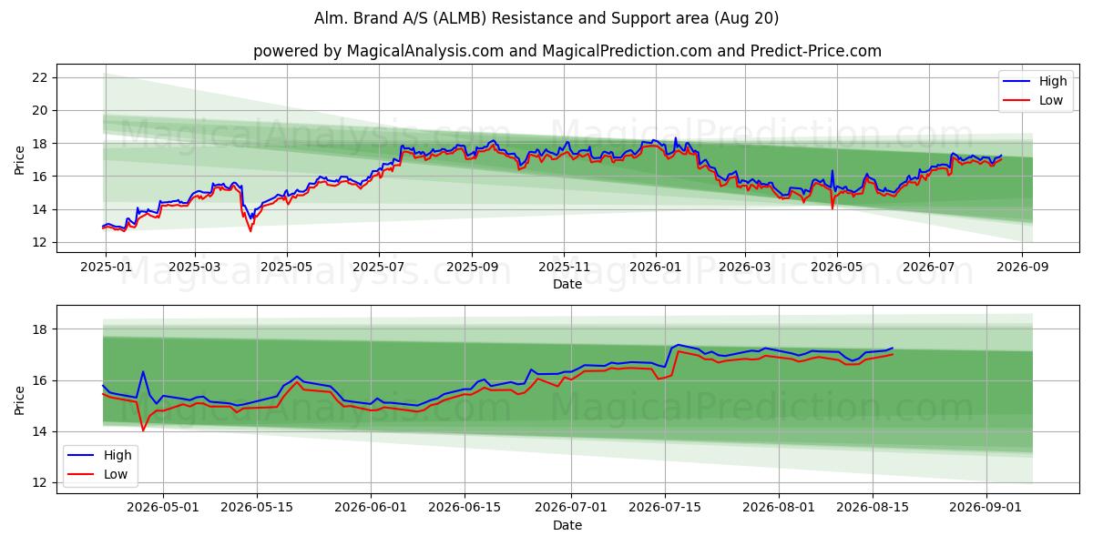  Alm. Brand A/S (ALMB) Support and Resistance area (19 Aug) 