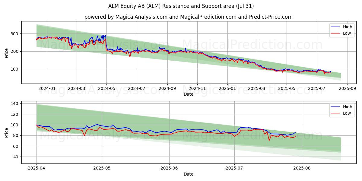  ALM Equity AB (ALM) Support and Resistance area (30 Jul) 