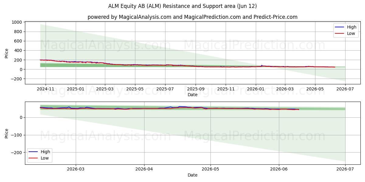  ALM Equity AB (ALM) Support and Resistance area (11 Jun) 