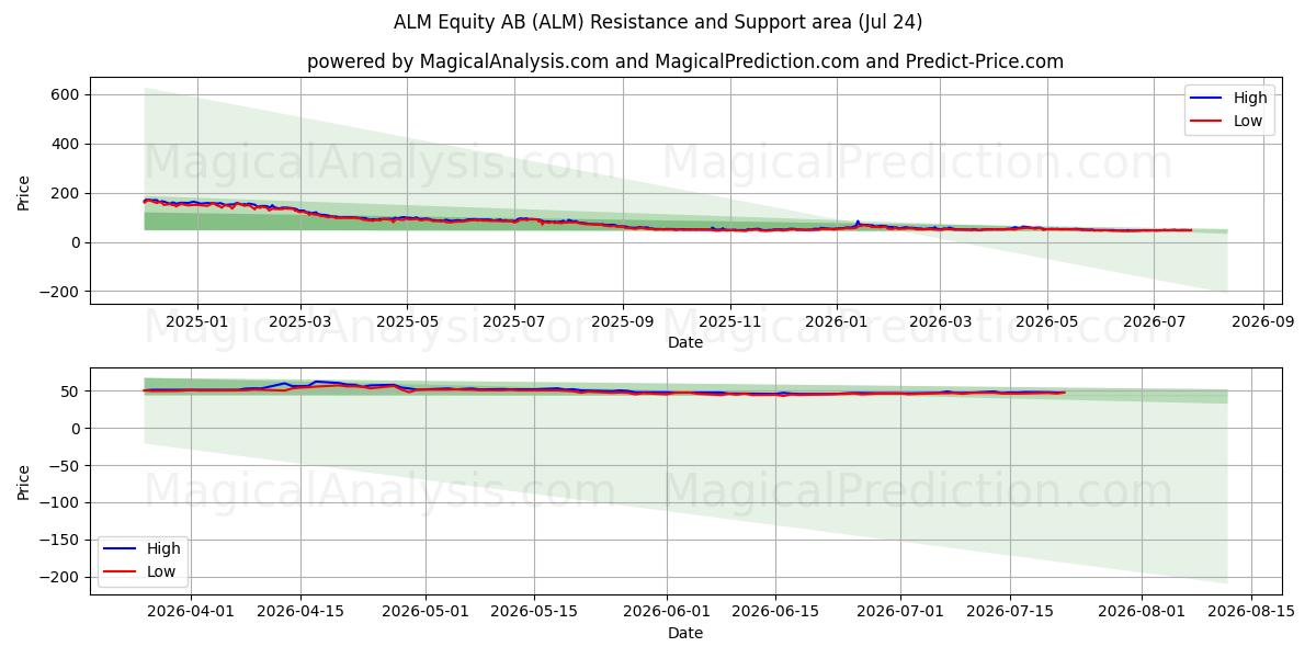  ALM Equity AB (ALM) Support and Resistance area (23 Jul) 