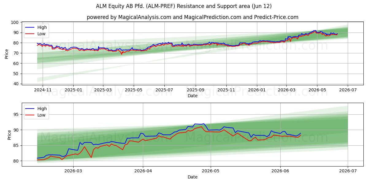  ALM Equity AB Pfd. (ALM-PREF) Support and Resistance area (11 Jun) 