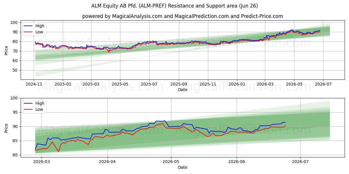 ALM Equity AB Pfd. (ALM-PREF) Support and Resistance area (25 Jun) 