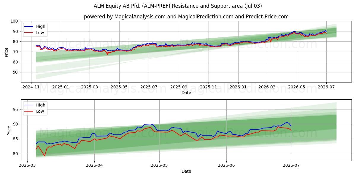  ALM Equity AB Pfd. (ALM-PREF) Support and Resistance area (02 Jul) 
