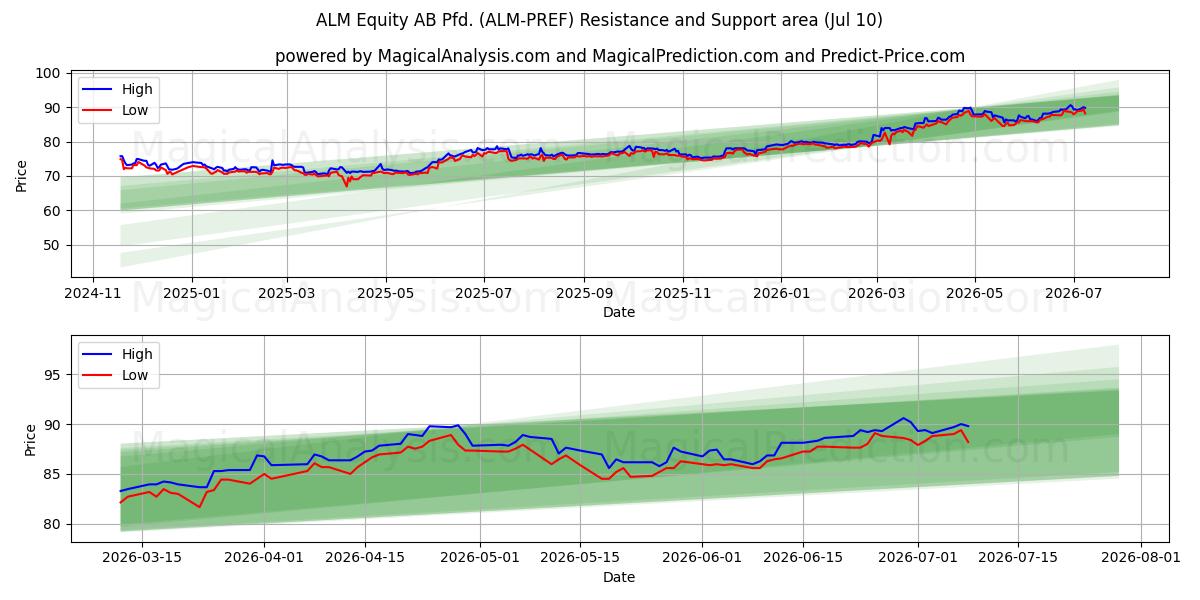  ALM Equity AB Pfd. (ALM-PREF) Support and Resistance area (09 Jul) 