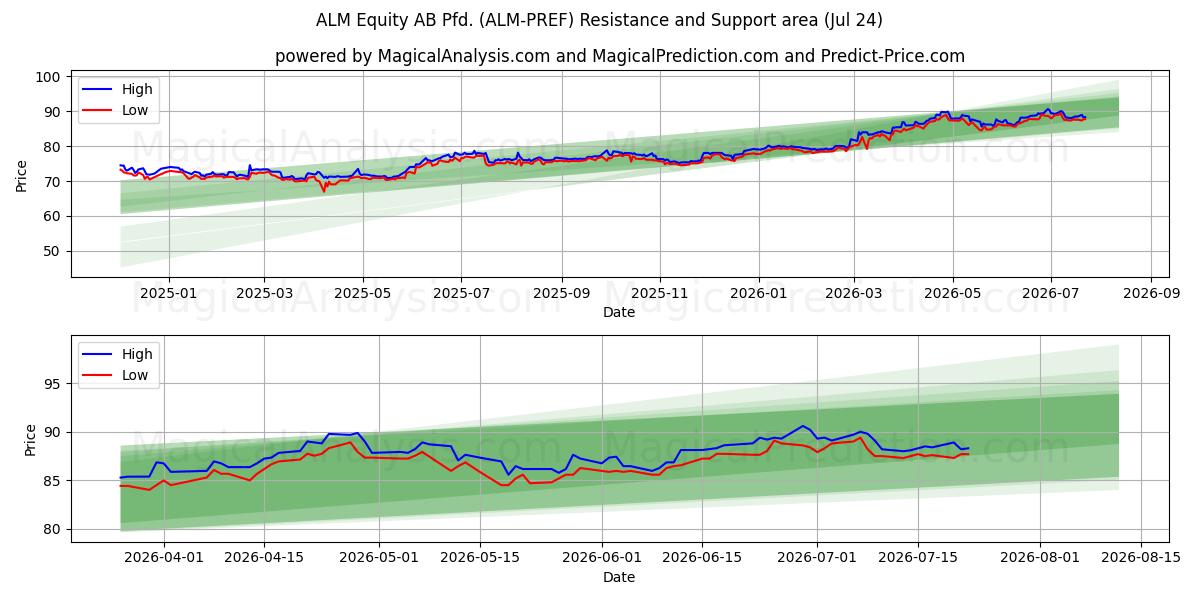  ALM Equity AB Pfd. (ALM-PREF) Support and Resistance area (23 Jul) 