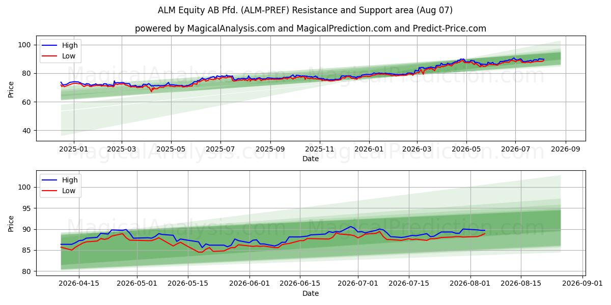  ALM Equity AB Pfd. (ALM-PREF) Support and Resistance area (06 Aug) 