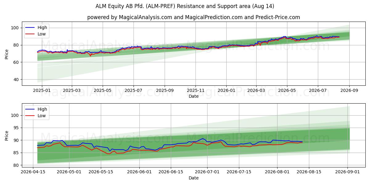  ALM Equity AB Pfd. (ALM-PREF) Support and Resistance area (13 Aug) 