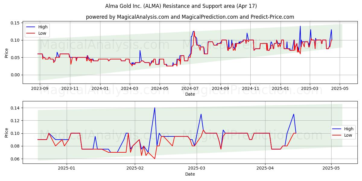  Alma Gold Inc. (ALMA) Support and Resistance area (17 Apr) 