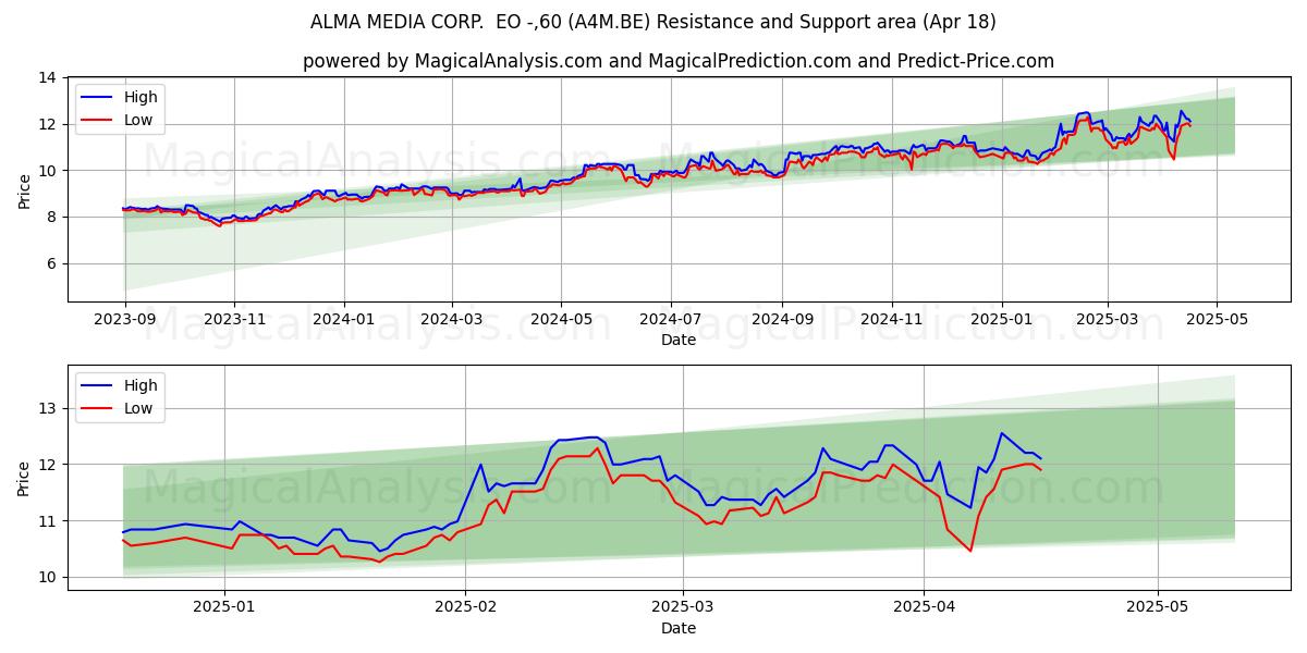  ALMA MEDIA CORP.  EO -,60 (A4M.BE) Support and Resistance area (18 Apr) 