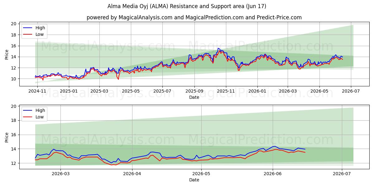  Alma Media Oyj (ALMA) Support and Resistance area (10 Jun) 