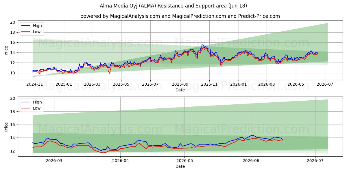  Alma Media Oyj (ALMA) Support and Resistance area (17 Jun) 