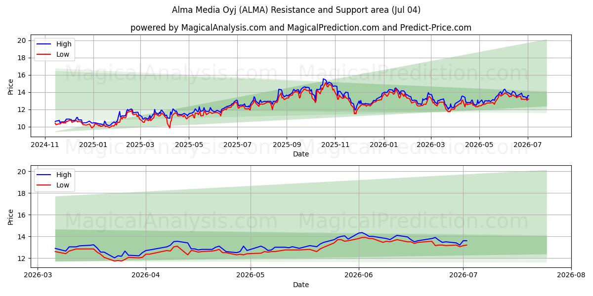  Alma Media Oyj (ALMA) Support and Resistance area (02 Jul) 