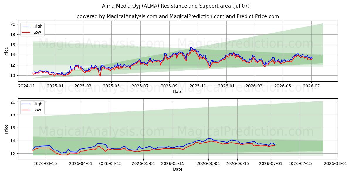  Alma Media Oyj (ALMA) Support and Resistance area (06 Jul) 