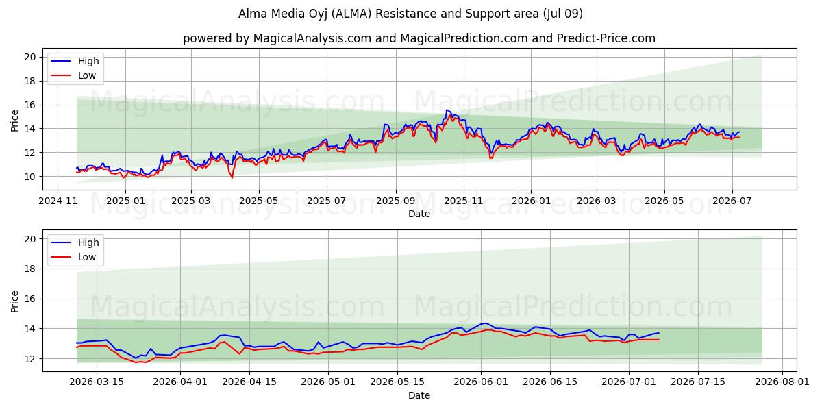  Alma Media Oyj (ALMA) Support and Resistance area (08 Jul) 