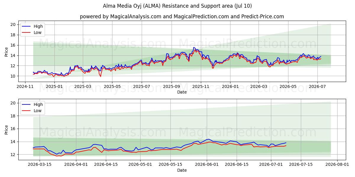  Alma Media Oyj (ALMA) Support and Resistance area (09 Jul) 