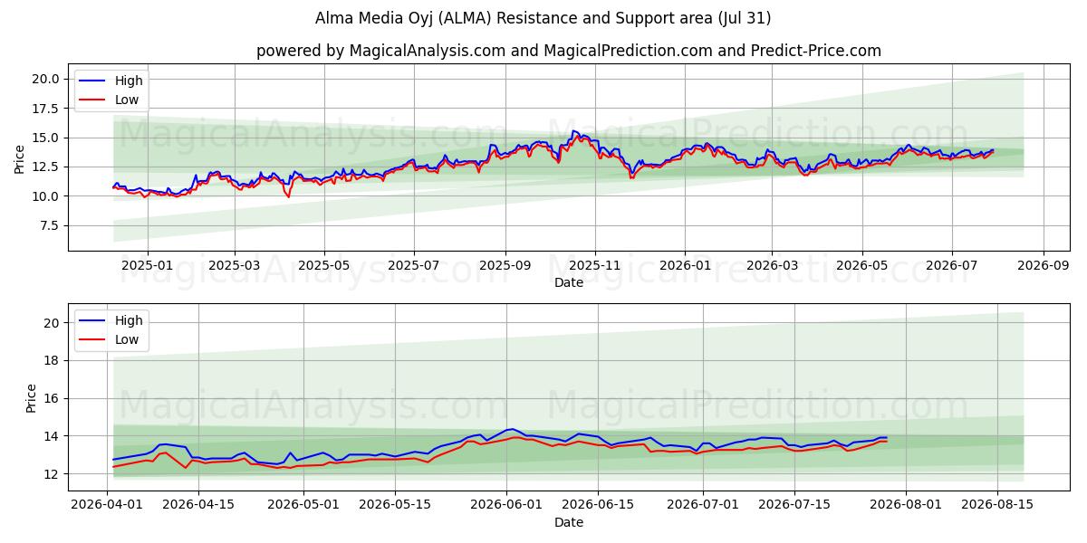  Alma Media Oyj (ALMA) Support and Resistance area (30 Jul) 