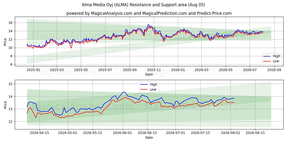  Alma Media Oyj (ALMA) Support and Resistance area (04 Aug) 