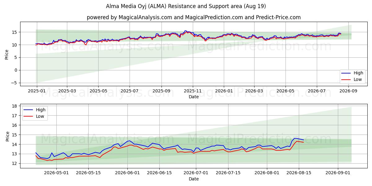  Alma Media Oyj (ALMA) Support and Resistance area (18 Aug) 