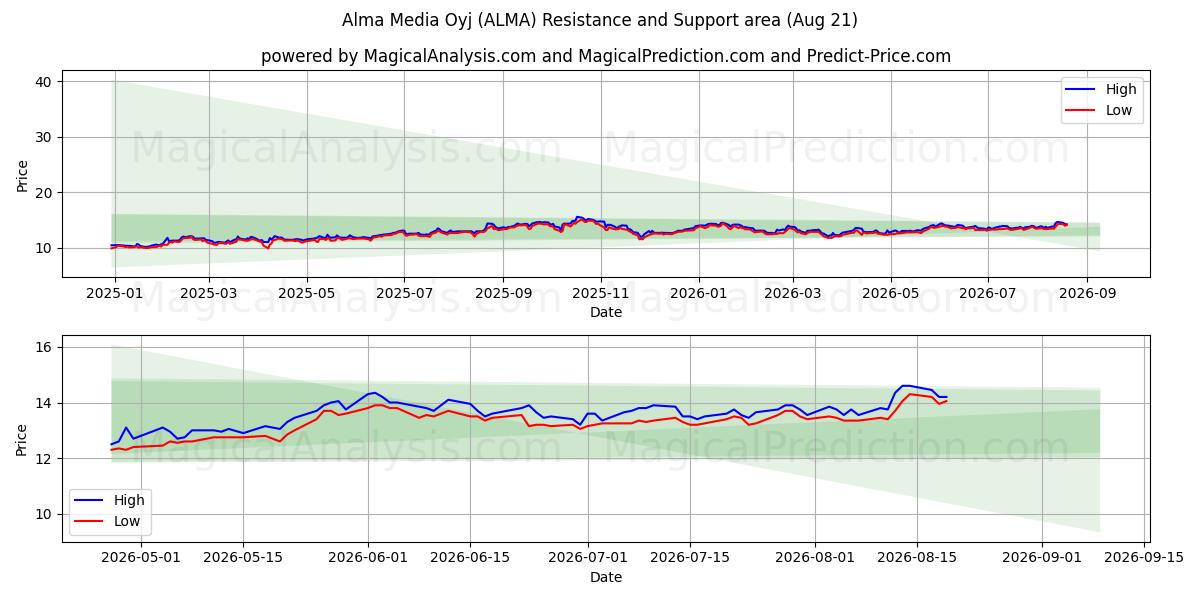  Alma Media Oyj (ALMA) Support and Resistance area (20 Aug) 