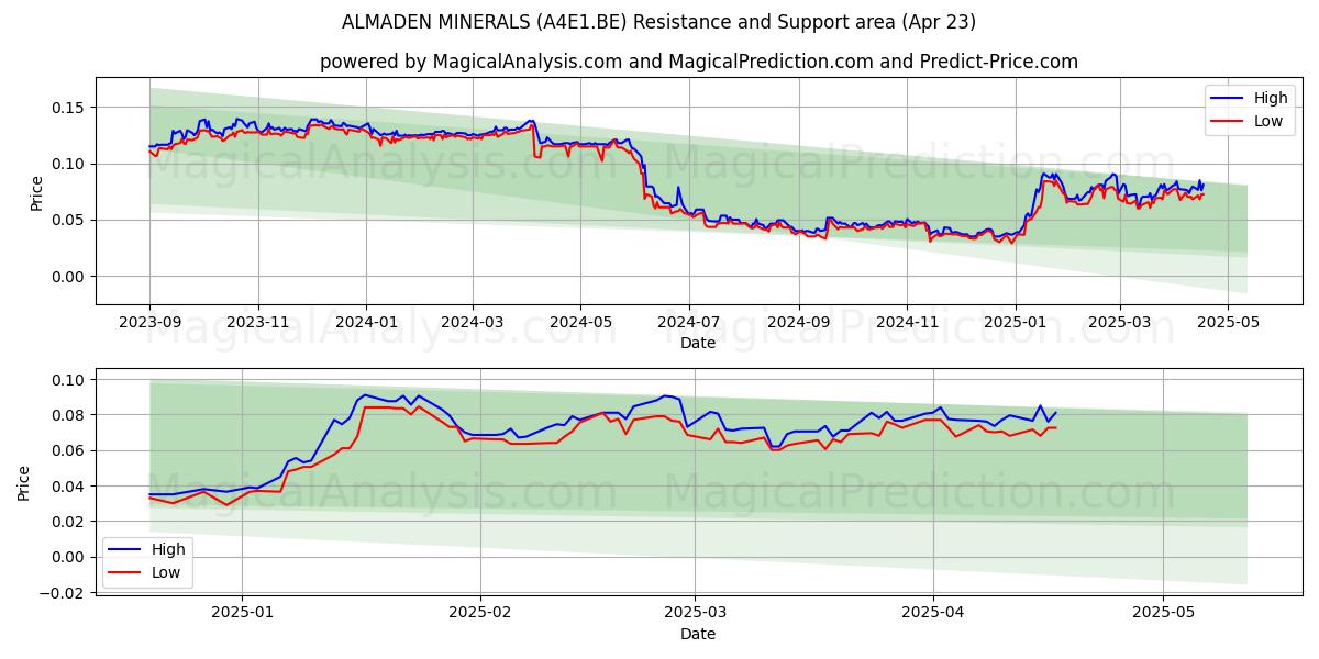  ALMADEN MINERALS (A4E1.BE) Support and Resistance area (23 Apr) 
