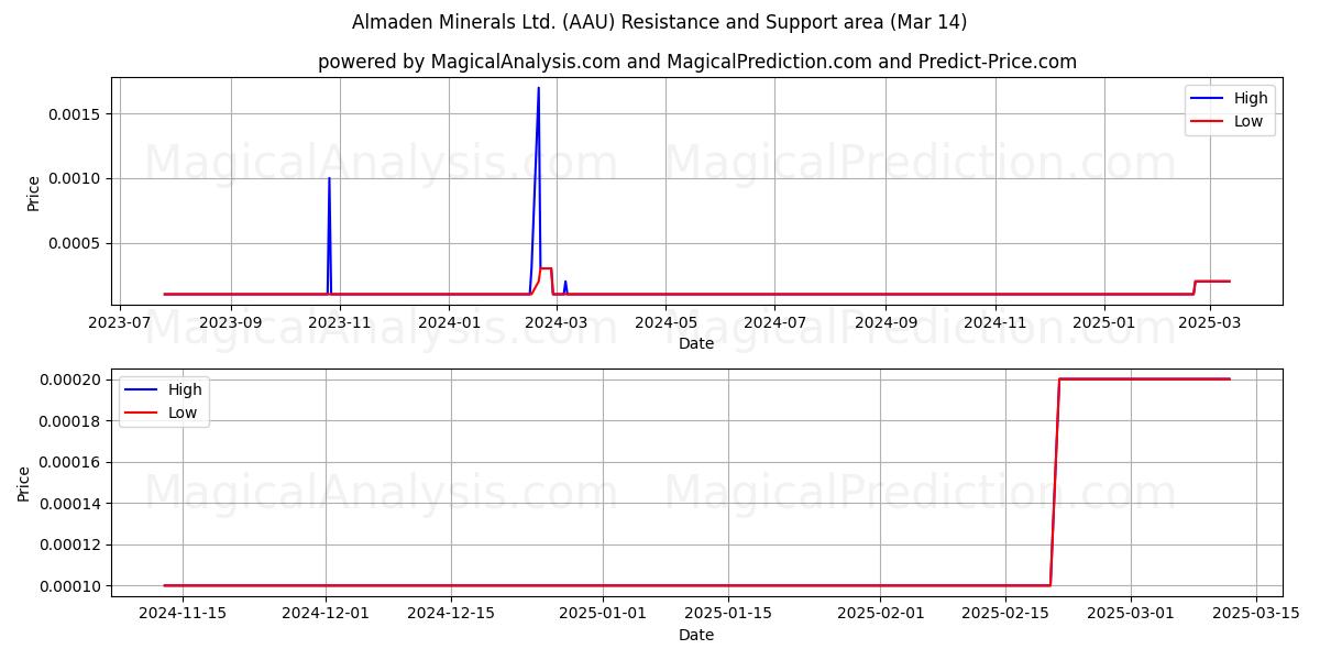  Almaden Minerals Ltd. (AAU) Support and Resistance area (14 Mar) 
