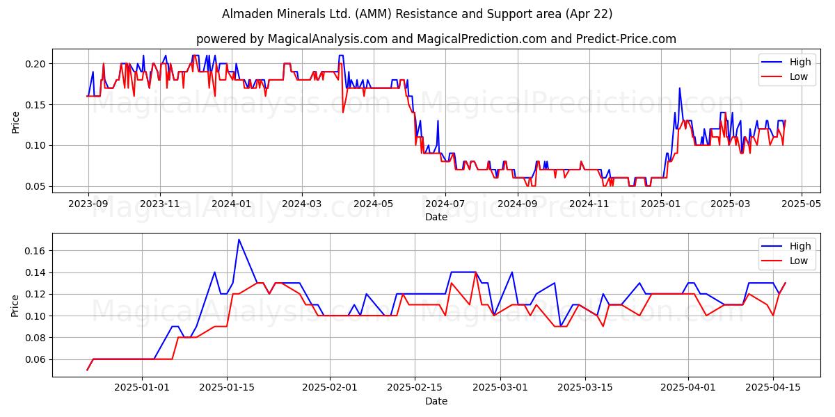  Almaden Minerals Ltd. (AMM) Support and Resistance area (22 Apr) 