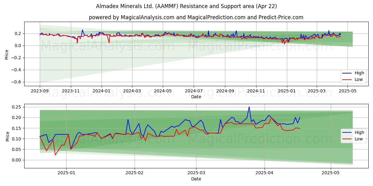  Almadex Minerals Ltd. (AAMMF) Support and Resistance area (22 Apr) 