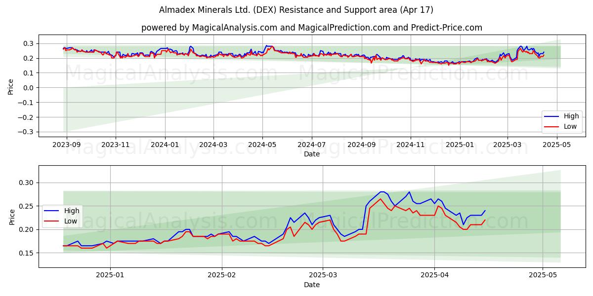  Almadex Minerals Ltd. (DEX) Support and Resistance area (17 Apr) 