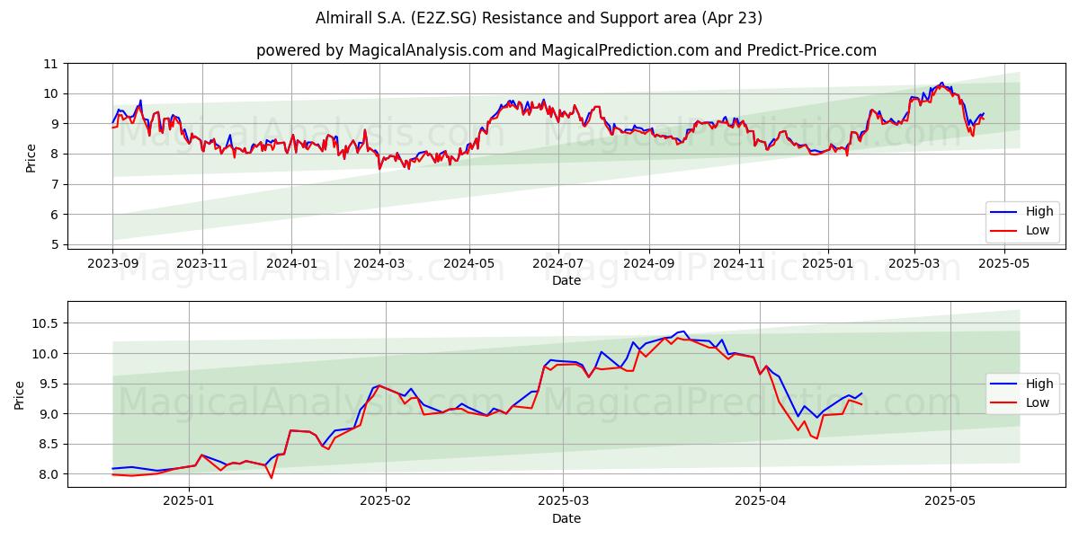  Almirall S.A. (E2Z.SG) Support and Resistance area (23 Apr) 